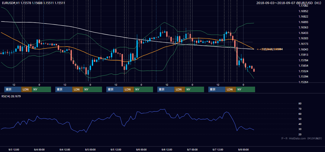 2018年9月3日(月)〜9月7日(金) EUR/USD 1時間足チャート