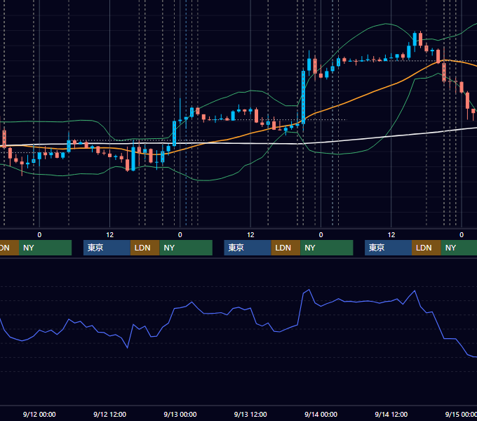 2018年9月10日〜9月14日 EUR/USD 1時間足チャート