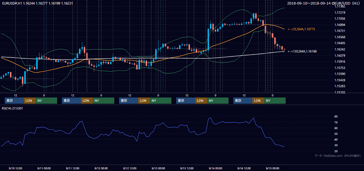 2018年9月10日（月）〜9月14日（金） EUR/USD 1時間足チャート