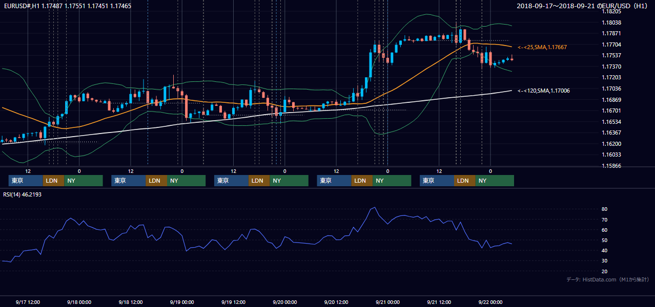 2018年9月17日(月)〜9月21日(金) EUR/USD 1時間足チャート