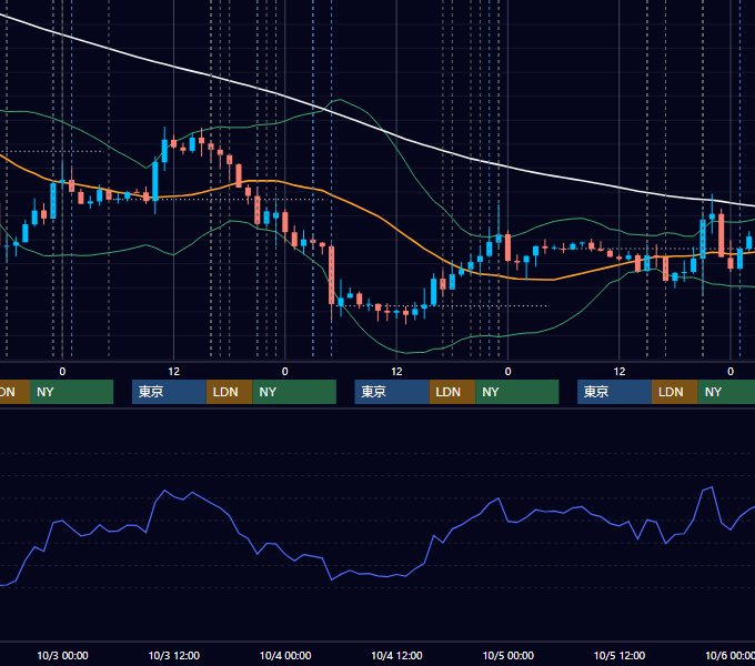 2018年10月1日〜10月5日 EUR/USD 1時間足チャート