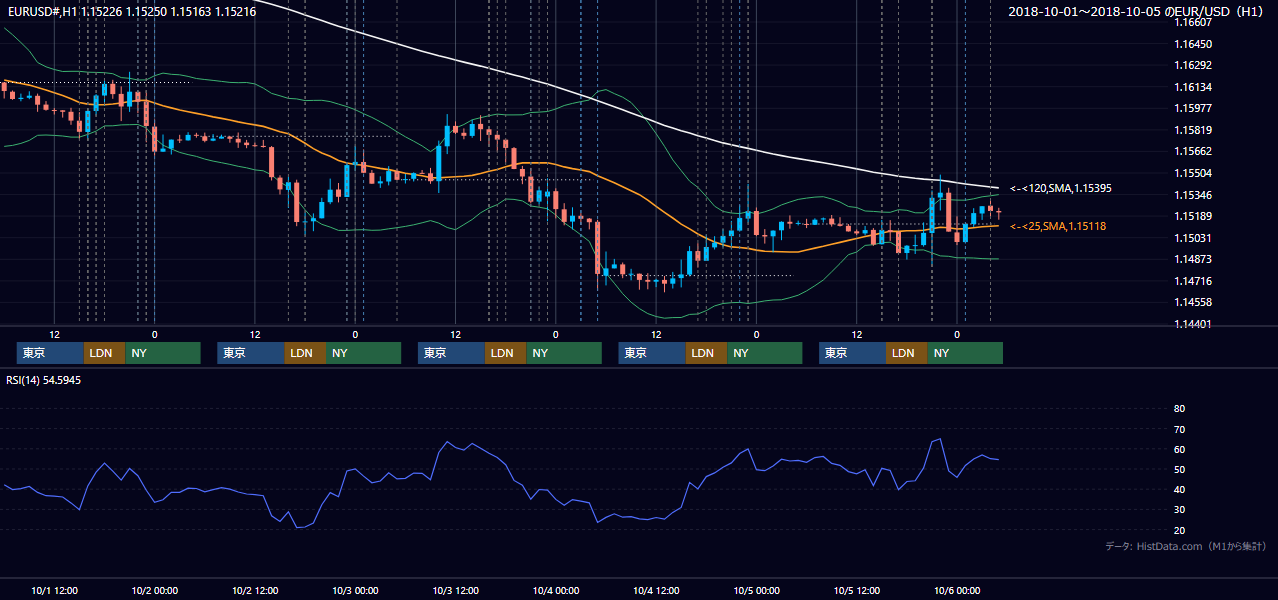 2018年10月1日(月)〜10月5日(金) EUR/USD 1時間足チャート
