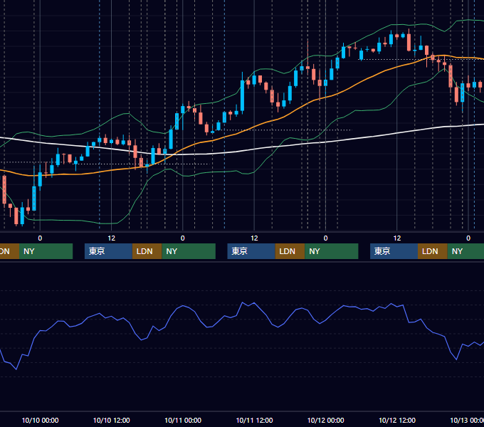 2018年10月8日〜10月12日 EUR/USD 1時間足チャート