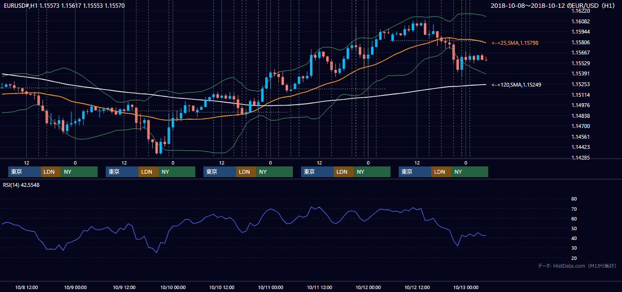 2018年10月8日(月)〜10月12日(金) EUR/USD 1時間足チャート
