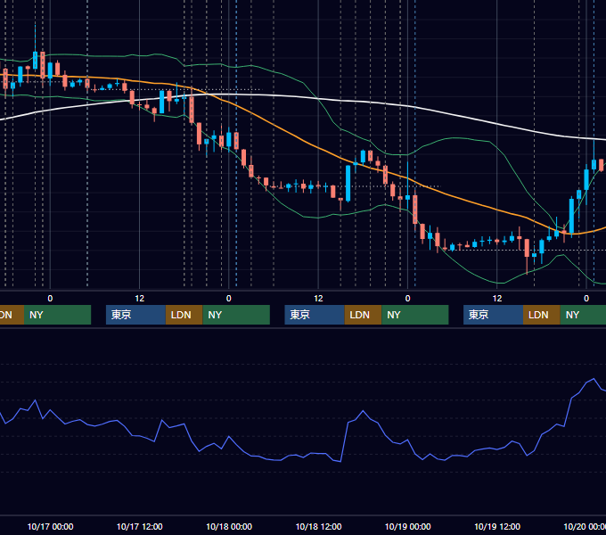 2018年10月15日〜10月19日 EUR/USD 1時間足チャート