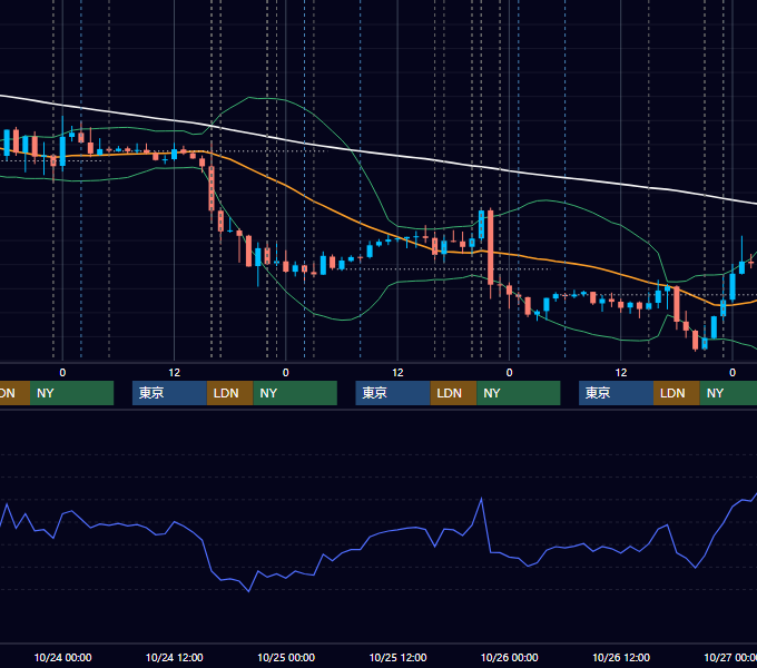 2018年10月22日〜10月26日 EUR/USD 1時間足チャート
