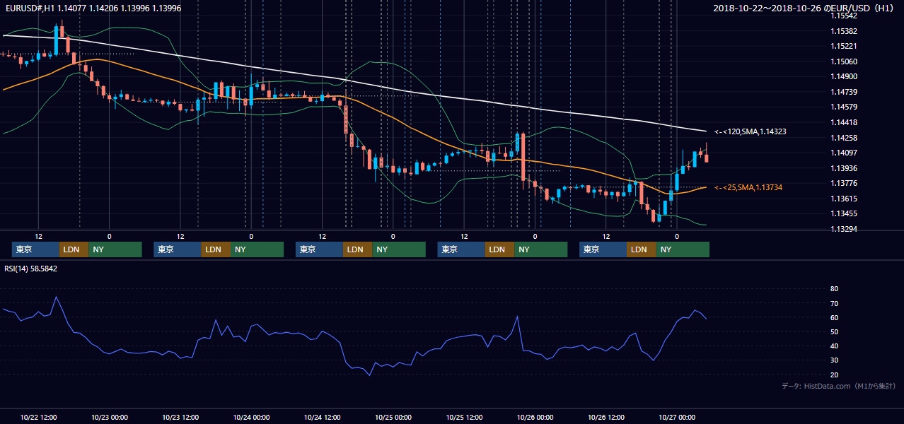 2018年10月22日（月）〜10月26日（金） EUR/USD 1時間足チャート