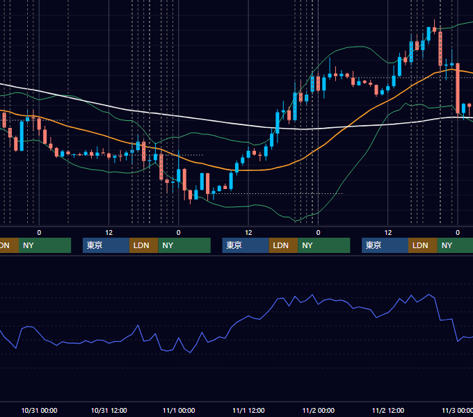 2018年10月29日〜11月2日 EUR/USD 1時間足チャート