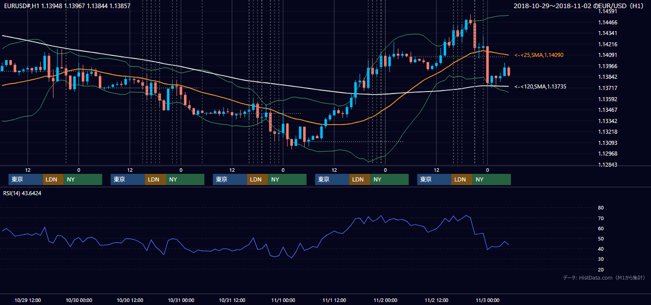 2018年10月29日(月)〜11月2日(金) EUR/USD 1時間足チャート