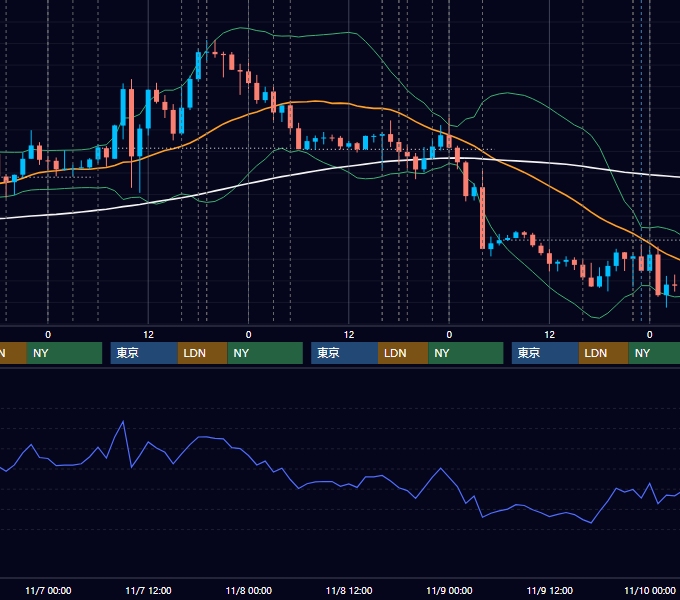 2018年11月5日〜11月9日 EUR/USD 1時間足チャート