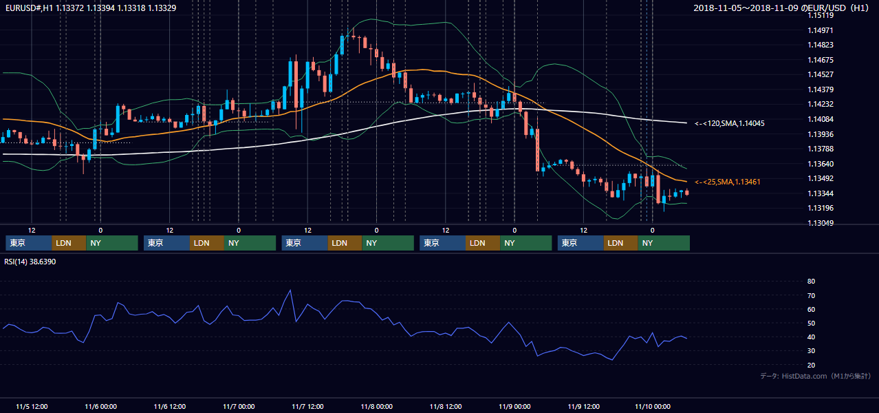 2018年11月5日(月)〜11月9日(金) EUR/USD 1時間足チャート