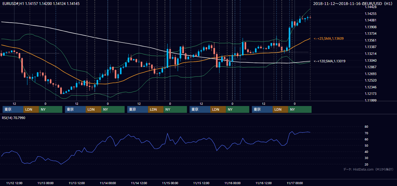2018年11月12日（月）〜11月16日（金） EUR/USD 1時間足チャート