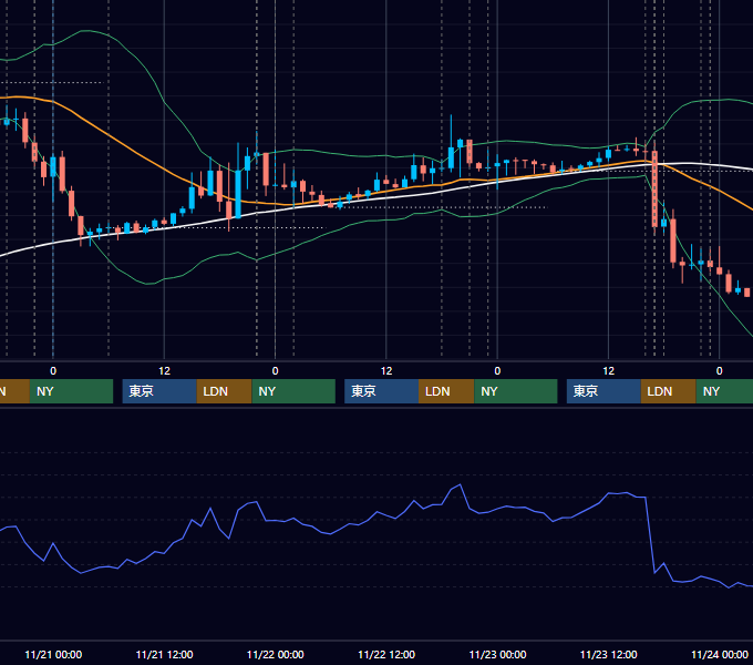 2018年11月19日〜11月23日 EUR/USD 1時間足チャート