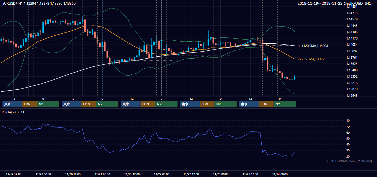2018年11月19日(月)〜11月23日(金) EUR/USD 1時間足チャート