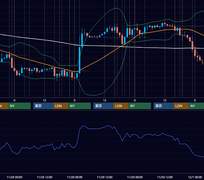 2018年11月26日〜11月30日 EUR/USD 1時間足チャート