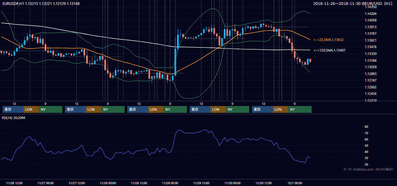 2018年11月26日(月)〜11月30日(金) EUR/USD 1時間足チャート