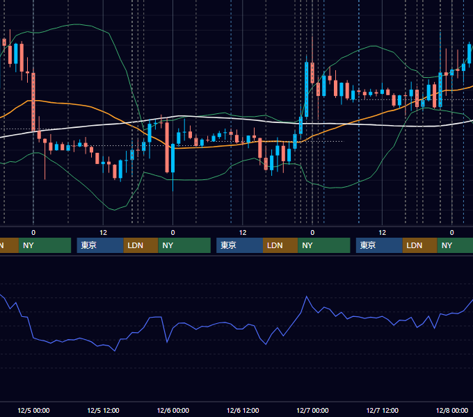 2018年12月3日〜12月7日 EUR/USD 1時間足チャート