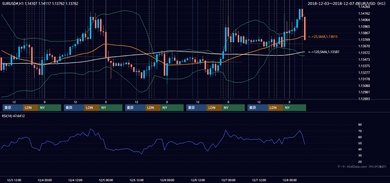 2018年12月3日(月)〜12月7日(金) EUR/USD 1時間足チャート