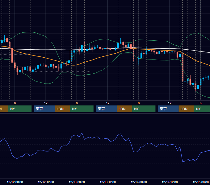 2018年12月10日〜12月14日 EUR/USD 1時間足チャート