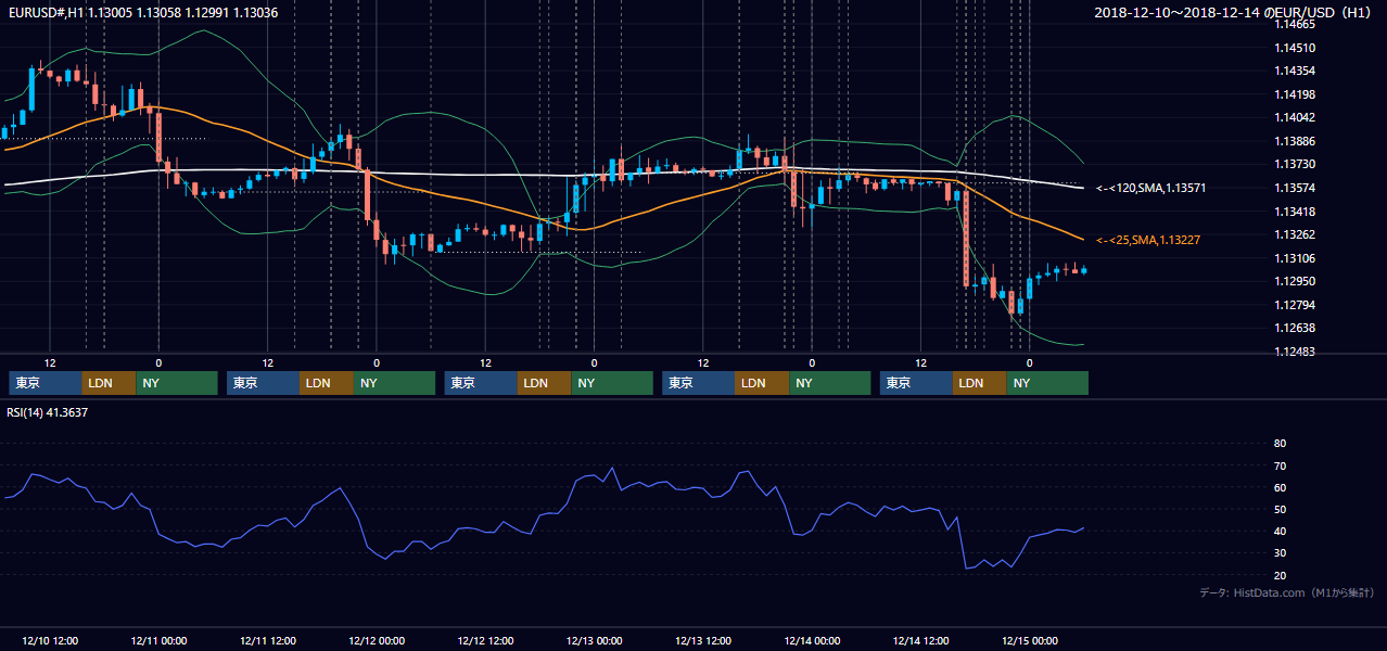 2018年12月10日（月）〜12月14日（金） EUR/USD 1時間足チャート