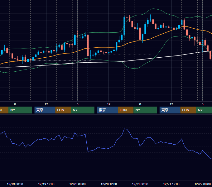 2018年12月17日〜12月21日 EUR/USD 1時間足チャート