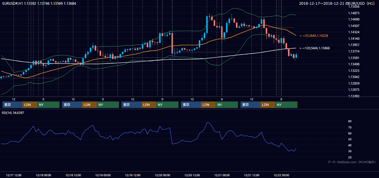 2018年12月17日（月）〜12月21日（金） EUR/USD 1時間足チャート