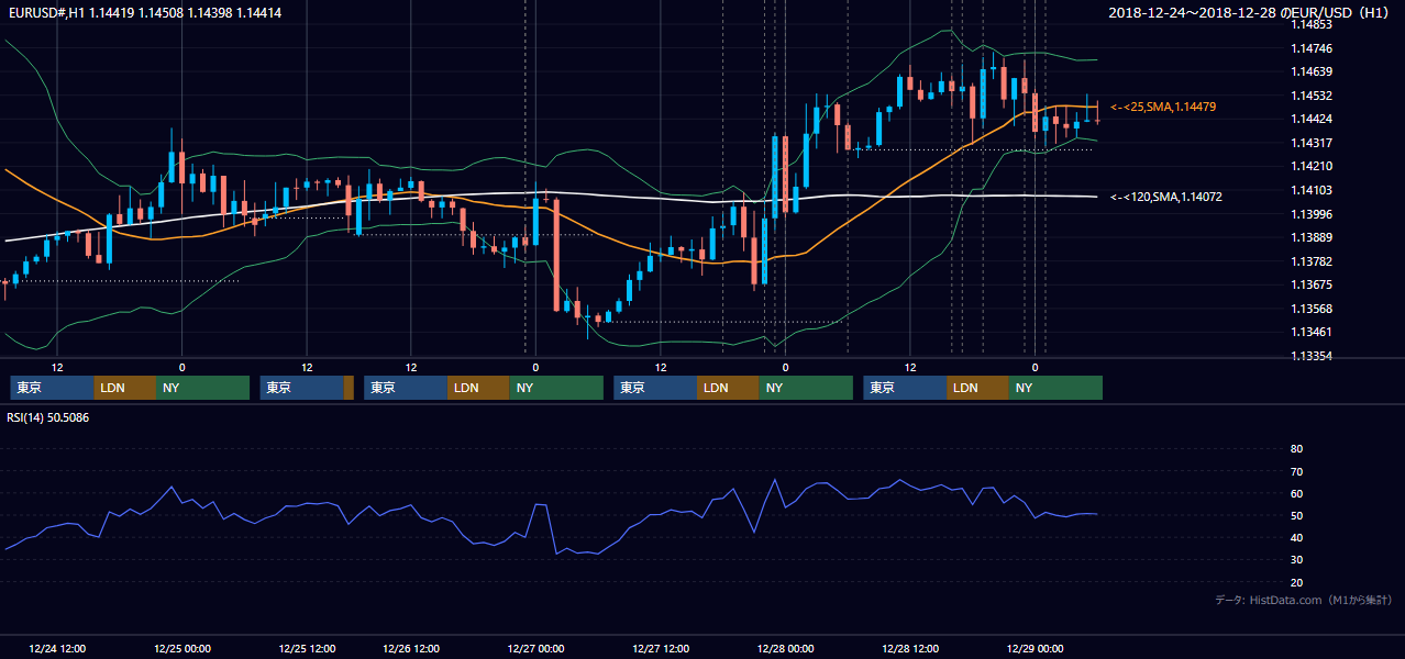 2018年12月24日（月）〜12月28日（金） EUR/USD 1時間足チャート