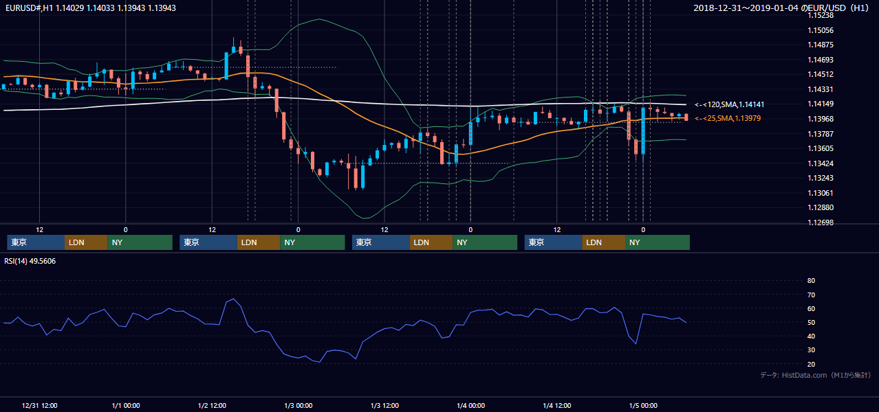 2018年12月31日（月）〜1月4日（木） EUR/USD 1時間足チャート