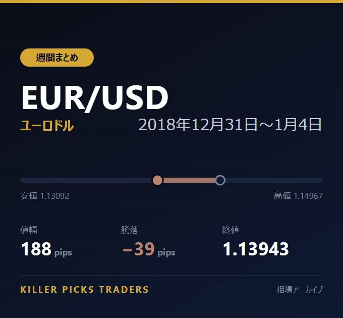 EUR/USD 2018年12月31日〜1月4日 値幅188pips