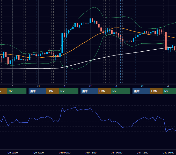 2019年1月7日〜1月11日 EUR/USD 1時間足チャート
