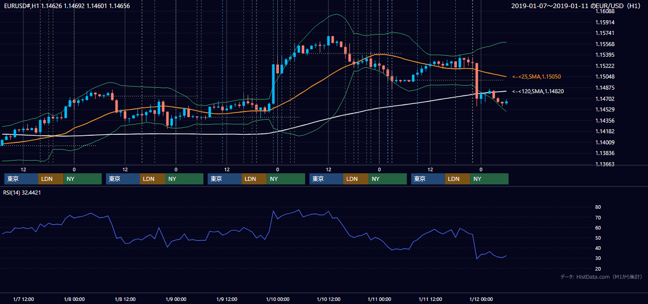 2019年1月7日(月)〜1月11日(金) EUR/USD 1時間足チャート