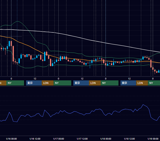 2019年1月14日〜1月18日 EUR/USD 1時間足チャート