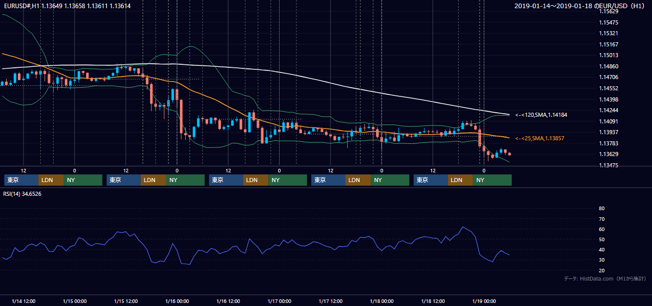 2019年1月14日（月）〜1月18日（金） EUR/USD 1時間足チャート