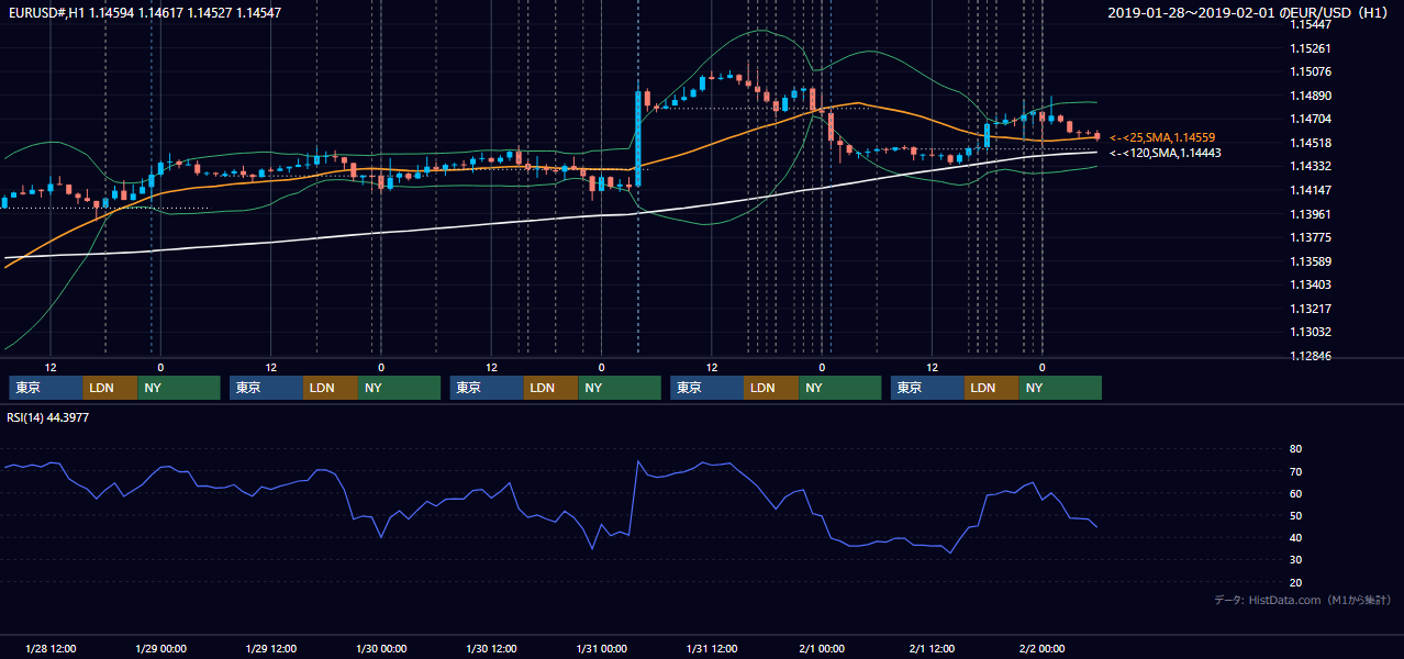 2019年1月28日(月)〜2月1日(金) EUR/USD 1時間足チャート