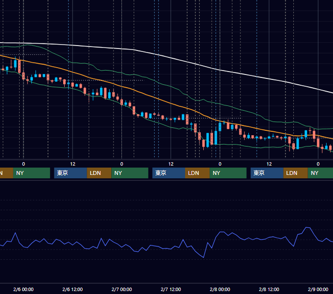 2019年2月4日〜2月8日 EUR/USD 1時間足チャート
