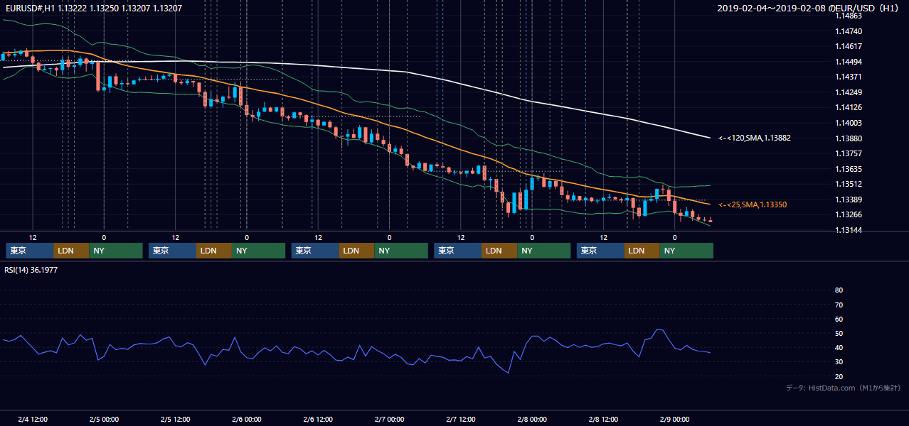 2019年2月4日（月）〜2月8日（金） EUR/USD 1時間足チャート