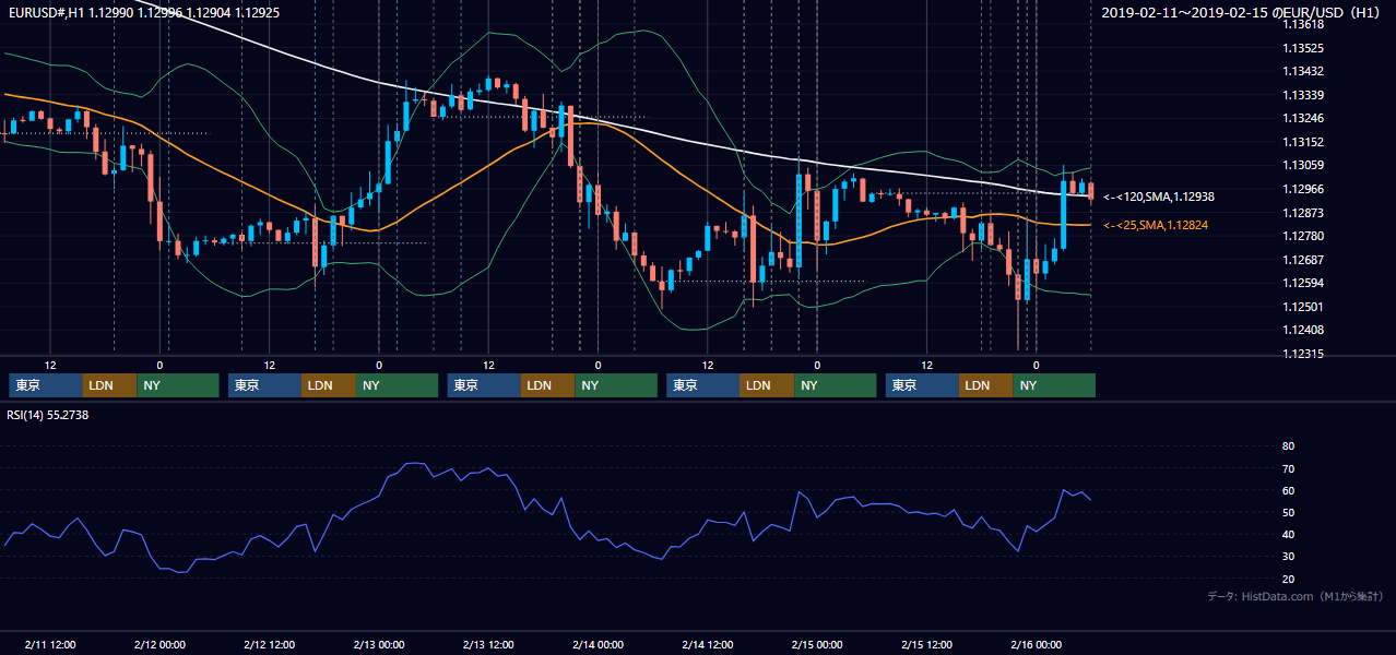 2019年2月11日（月）〜2月15日（金） EUR/USD 1時間足チャート