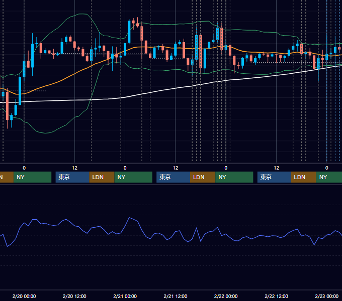 2019年2月18日〜2月22日 EUR/USD 1時間足チャート