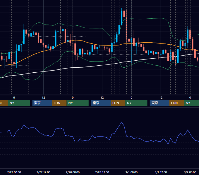 2019年2月25日〜3月1日 EUR/USD 1時間足チャート