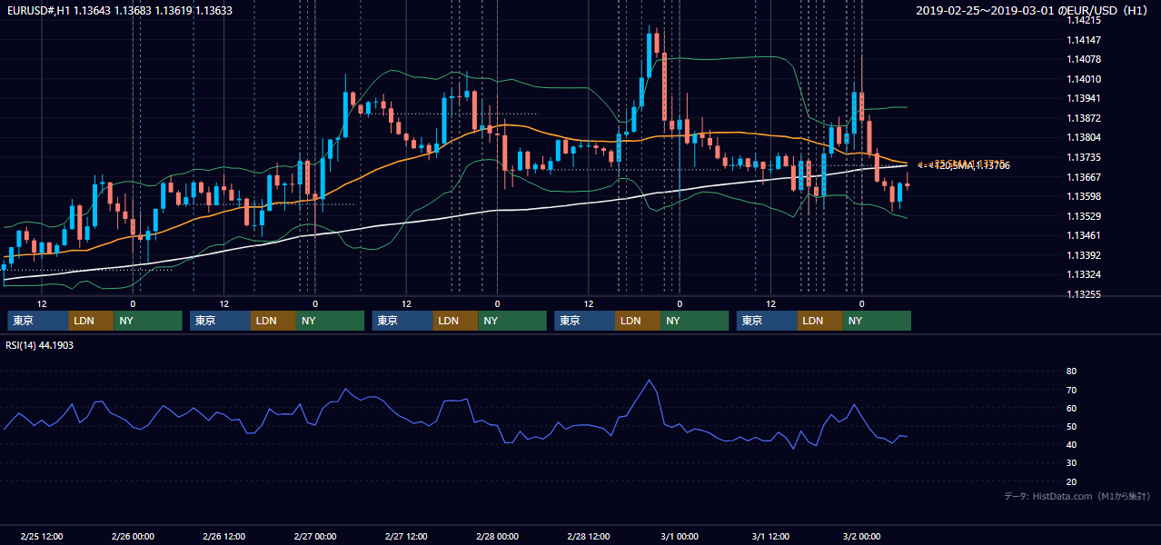 2019年2月25日（月）〜3月1日（金） EUR/USD 1時間足チャート