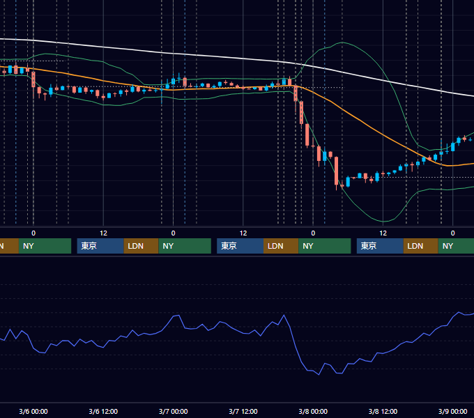 2019年3月4日〜3月8日 EUR/USD 1時間足チャート