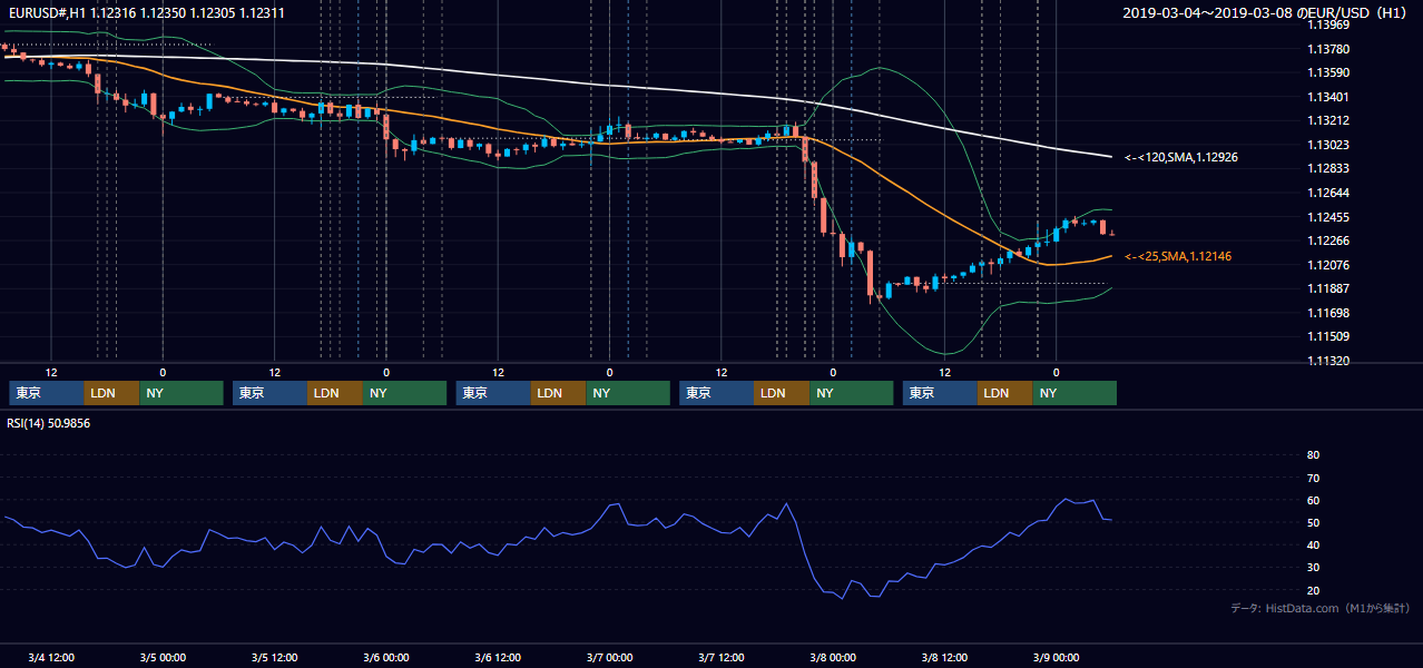 2019年3月4日（月）〜3月8日（金） EUR/USD 1時間足チャート