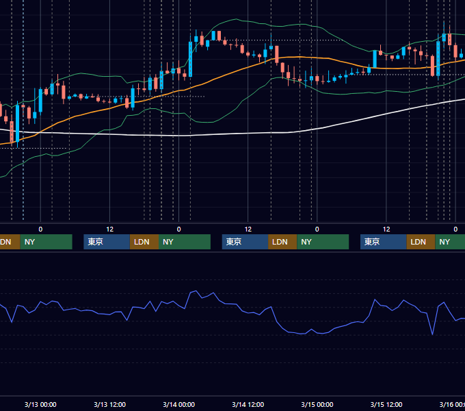 2019年3月11日〜3月15日 EUR/USD 1時間足チャート