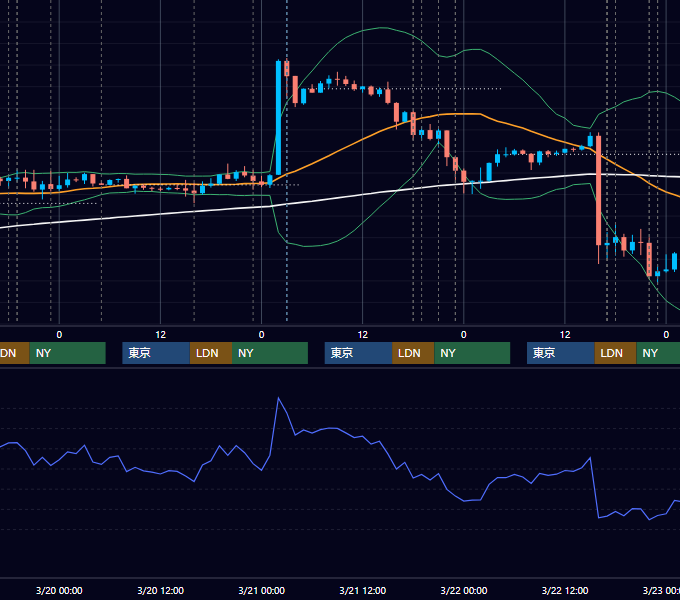 2019年3月18日〜3月22日 EUR/USD 1時間足チャート