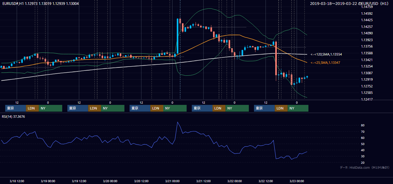 2019年3月18日(月)〜3月22日(金) EUR/USD 1時間足チャート