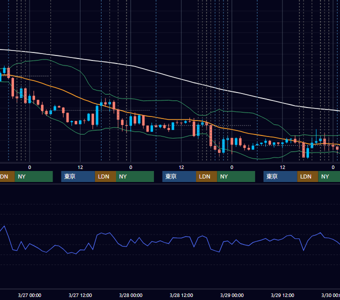2019年3月25日〜3月29日 EUR/USD 1時間足チャート
