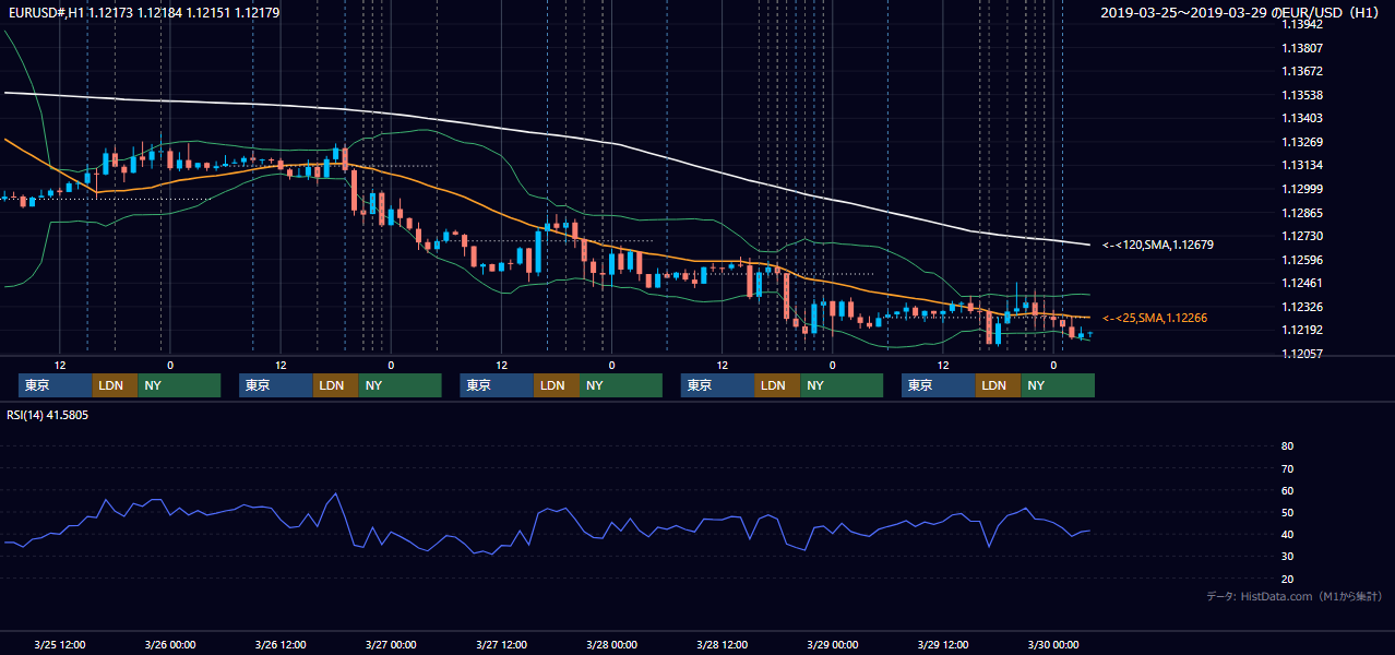 2019年3月25日(月)〜3月29日(金) EUR/USD 1時間足チャート