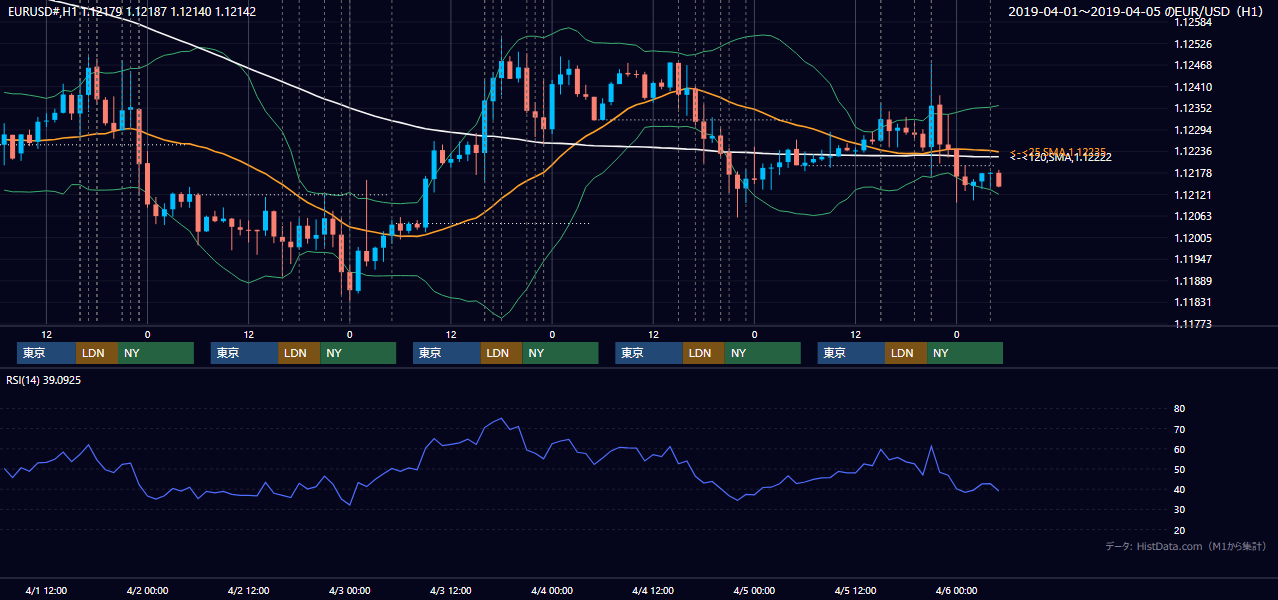 2019年4月1日(月)〜4月5日(金) EUR/USD 1時間足チャート