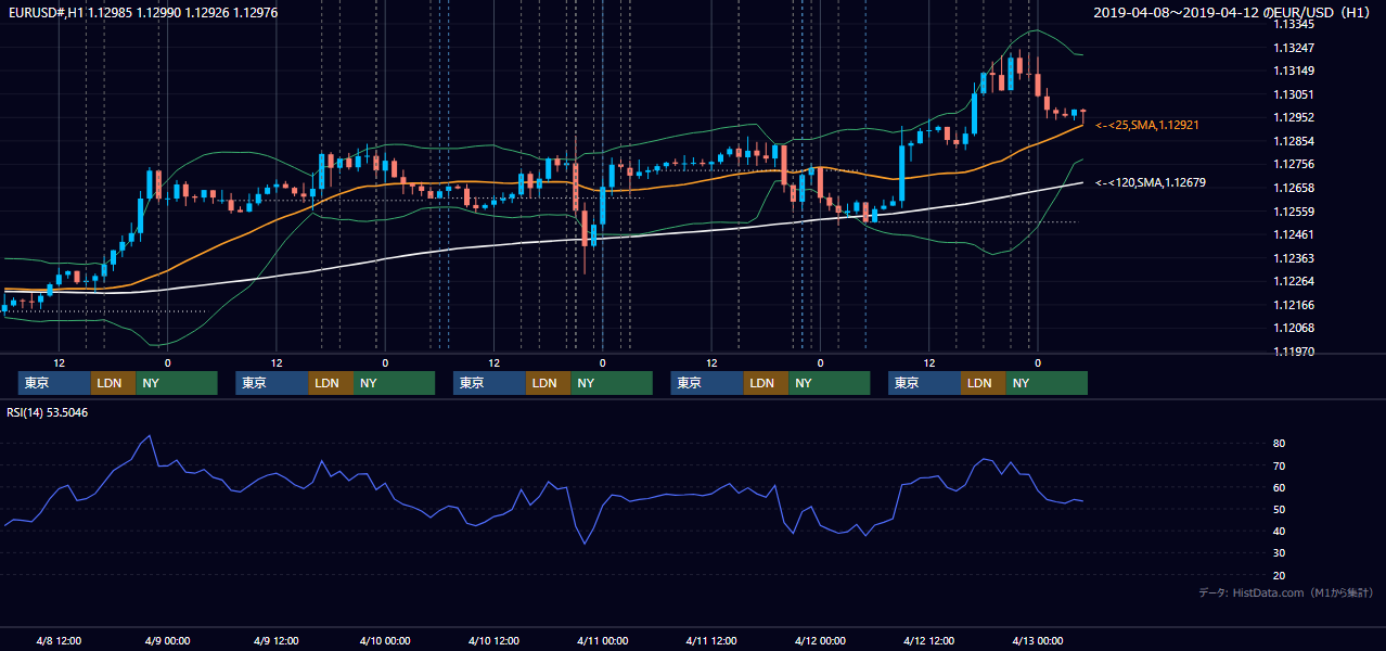 2019年4月8日（月）〜4月12日（金） EUR/USD 1時間足チャート
