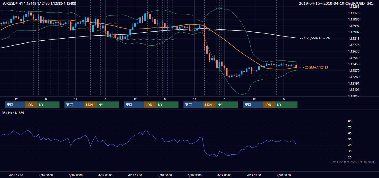 2019年4月15日（月）〜4月19日（金） EUR/USD 1時間足チャート